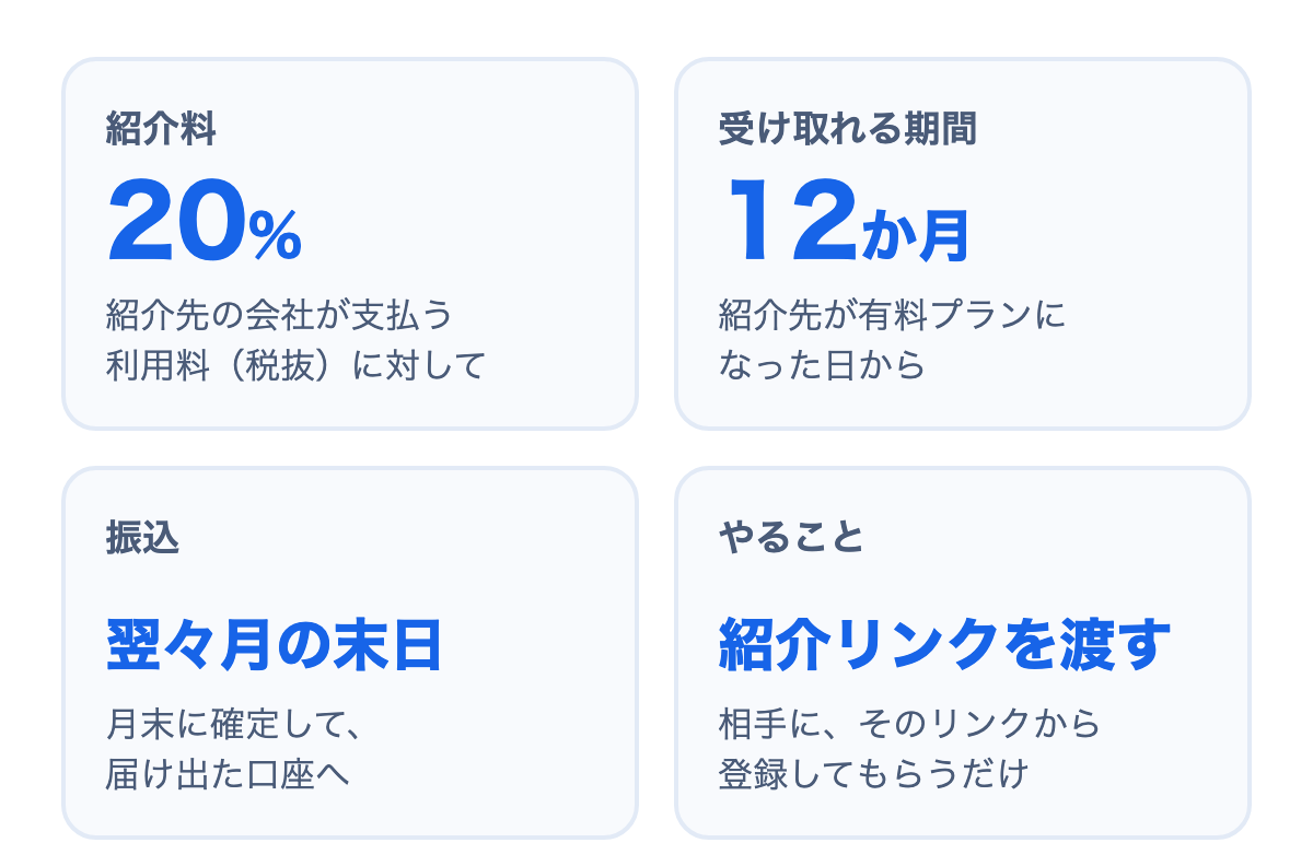 図: 紹介料は紹介先の利用料(税抜)の20%。受け取れる期間は有料化から12か月。振込は翌々月の末日。やることは紹介リンクを渡すこと