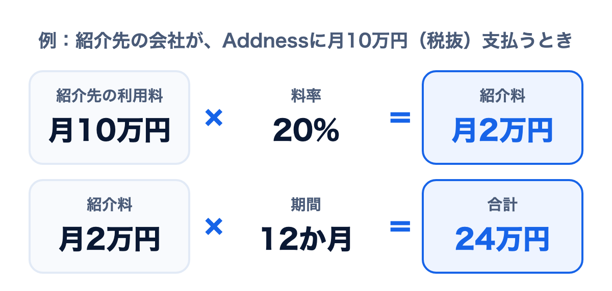 図: 例。紹介先の会社がAddnessに月10万円(税抜)支払うとき、紹介料は月2万円。12か月で24万円