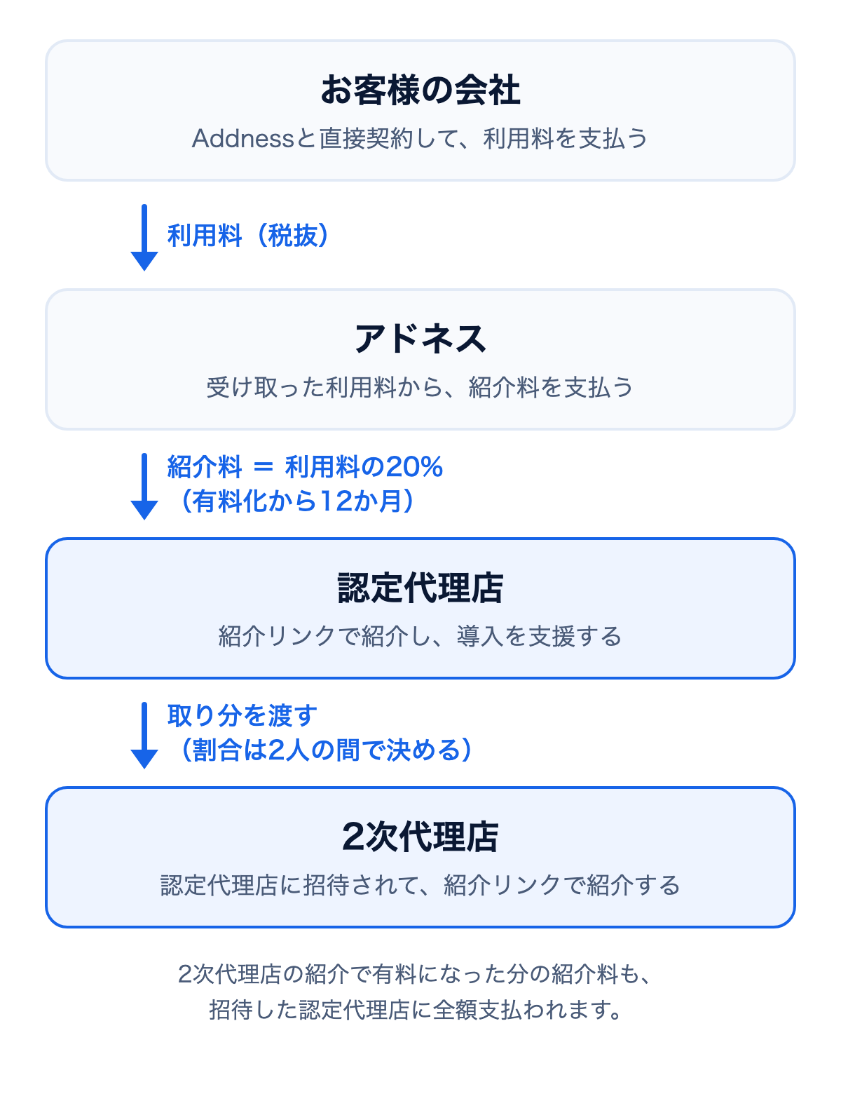 図: お客様の会社がアドネスに利用料を支払い、アドネスが認定代理店に紹介料(利用料の20%・有料化から12か月)を支払う。2次代理店の取り分は、認定代理店との間で決めて受け取る
