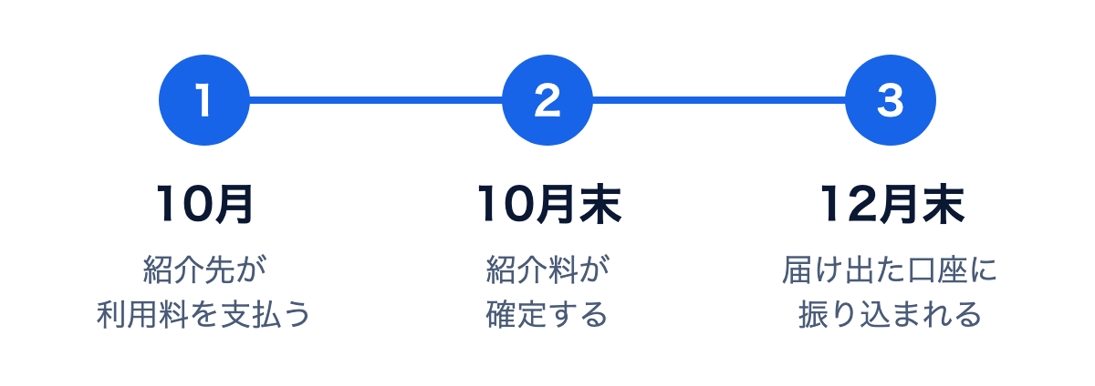 図: 10月に紹介先が利用料を支払うと、10月末に紹介料が確定し、12月末に届け出た口座に振り込まれる
