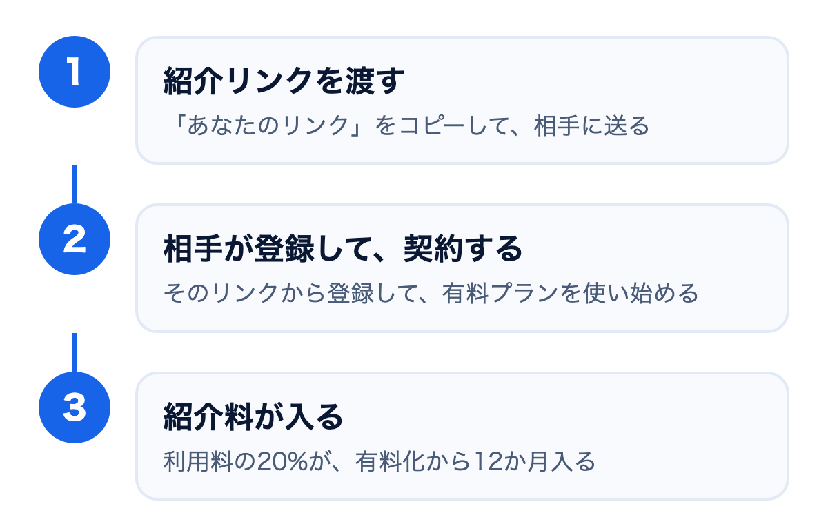 図: 1 紹介リンクを渡す。2 相手が登録して、契約する。3 紹介料が入る