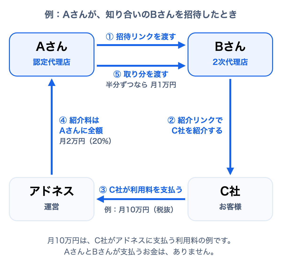 図: 認定代理店のAさんが、知り合いのBさんに招待リンクを渡す。2次代理店になったBさんが、紹介リンクでC社を紹介する。C社がアドネスに利用料を支払う(例:月10万円・税抜)。紹介料の月2万円(20%)はAさんに全額支払われる。AさんがBさんに取り分を渡す(半分ずつなら月1万円)。月10万円はC社が支払う利用料の例で、AさんとBさんが支払うお金はない